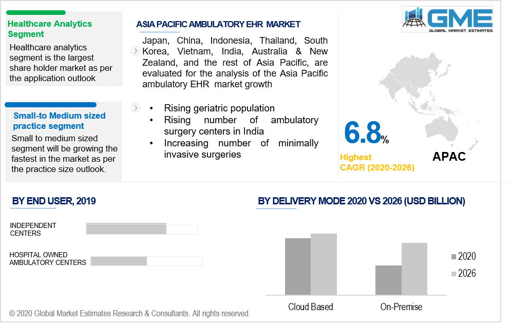 asia pacific ambulatory EHR market